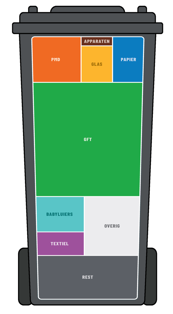 Afbeelding container afvalverdeling