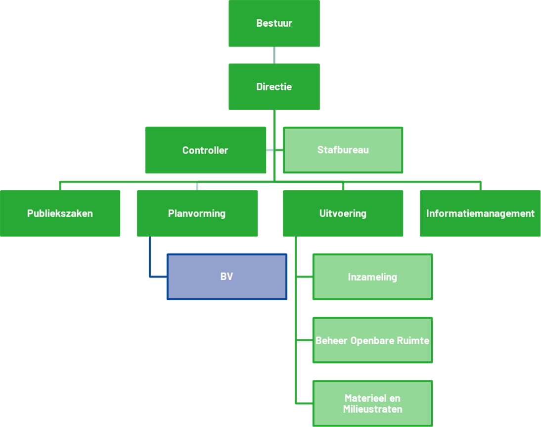 Organogram Waardlanden